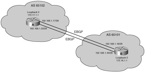 EBGP Multihop Is Required if Loopback Is Used Between External Neighbors