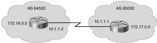Sample BGP Network
