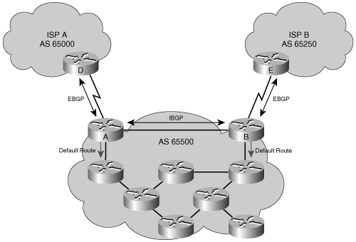 BGP in an Enterprise