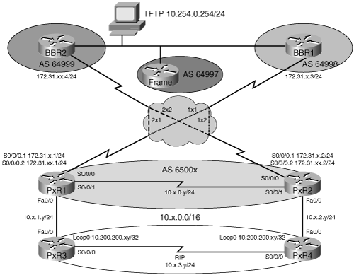 Multihomed BGP Configuration Exercise Topology