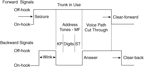 Supervision and Address Signaling Sequences