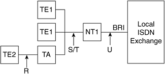 ISDN BRI Reference Points