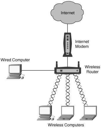 Layout of a Basic Wi-Fi Network