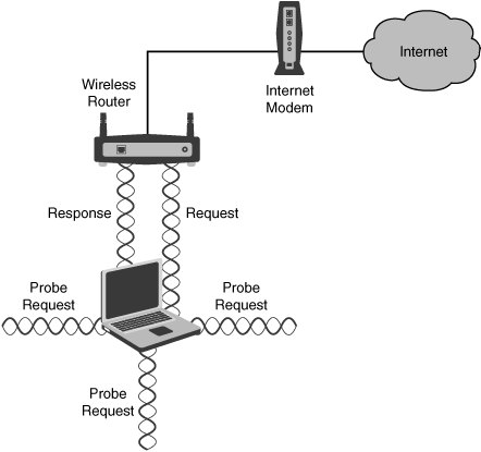 Example of a Wireless Client Actively Scanning
