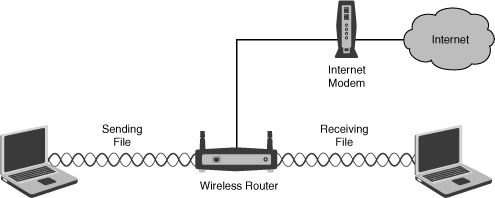 Example of Transferring a File Within a Wireless Network