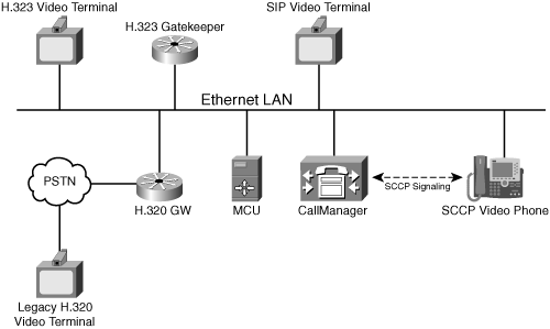 Video MCU Network Connectivity, with a Variety of Endpoints, Connected via LAN and PSTN Networks