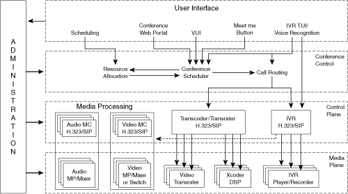 Hierarchy of Conferencing System Layers