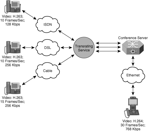 Video Transrating Network