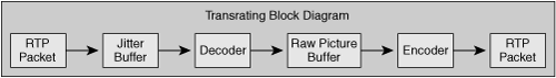 Transrating Block