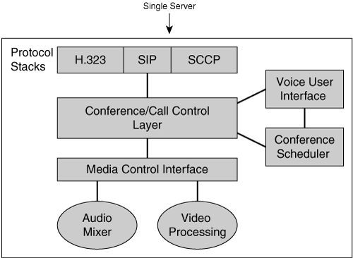 Centralized Conferencing System with Software Modules