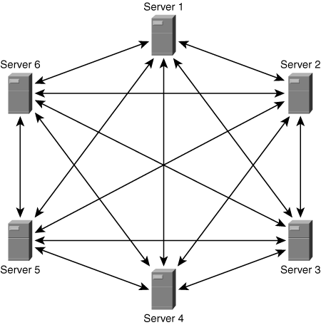 Full-Mesh Conference Architecture