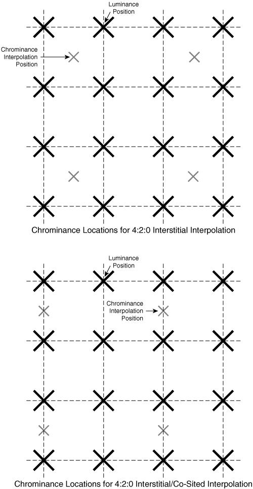 Chrominance Locations for 4:2:0 Interstitial/Co-Sited Interpolation