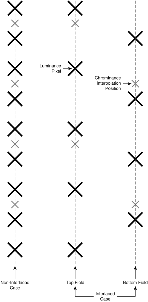 Chrominance Locations for Interlaced 4:2:0 Video