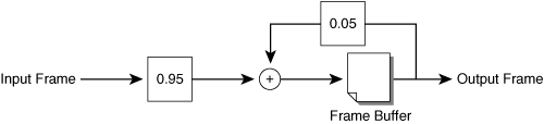 Temporal Filtering Using an Infinite Impulse Response Filter