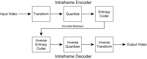 Encoder and Decoder Processes