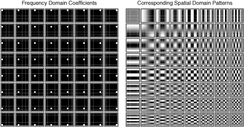 64 Basis Functions of the 8×8 DCT Used in H.261, H.263, and MPEG-4 Part 2