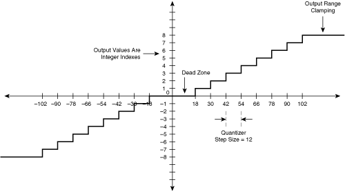 Input/Output Quantization Transfer Function