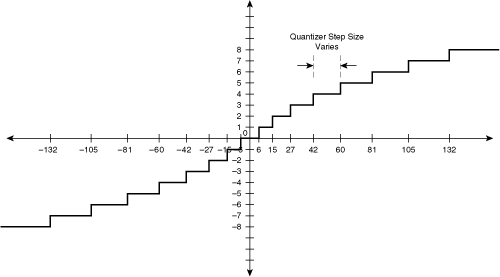 Quantizer with a Nonuniform Step Size