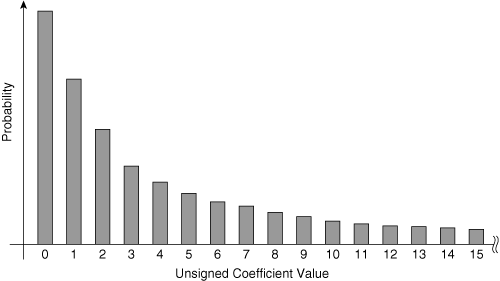 Skewed Probability Distribution for AC Transform Coefficients