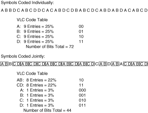 Coding Symbols Jointly in the VLC Table