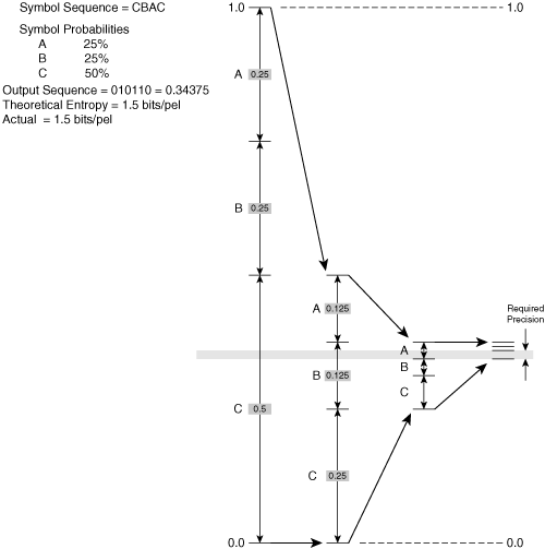 Arithmetic Coder Range Iteration