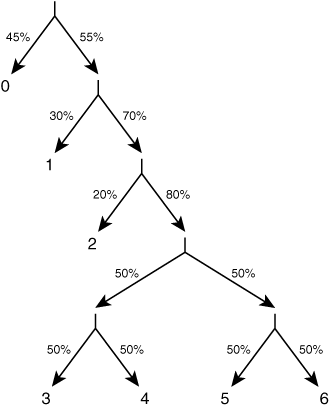 Sample Decision Tree for a Binary Arithmetic Coder