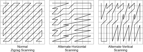 Scanning Methods for 8×8 Transform Coefficients