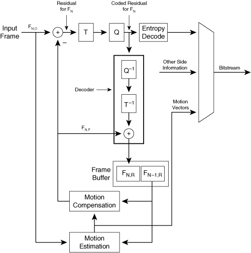 Hybrid Encoder