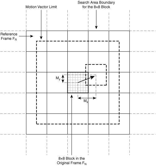 Motion Estimation Process for Motion Vector (Mx,My)