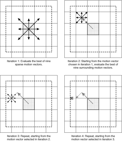 Iterative Motion Vector Search Method