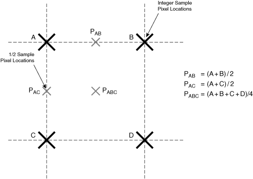 Subpixel Interpolation for 1/2 Pel Motion Vectors