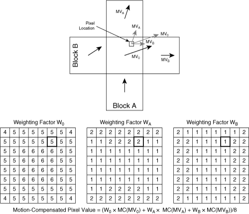 Overlapped Block Motion Compensation