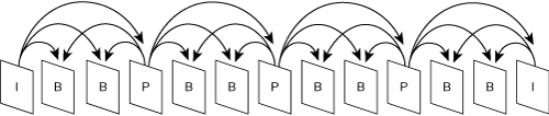 Sequence of I-, P-, and B-Frames