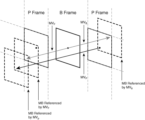 B-Frame Direct Mode