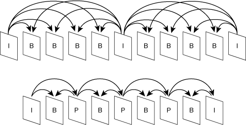 Other Possible I, P, and B Patterns