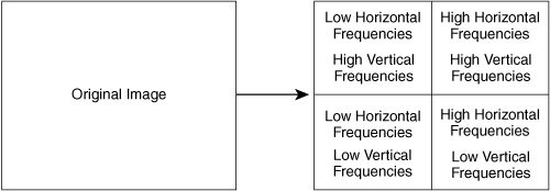 Spatial Sub-Band Analysis