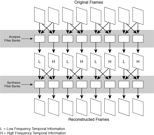 Temporal Sub-Band Scalability