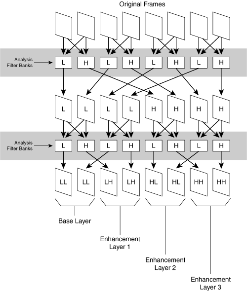 Temporal Scalability, with One Base Layer and Three Enhancement Layers