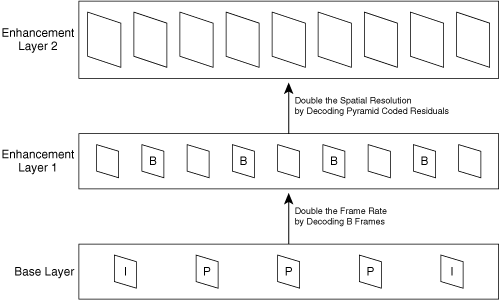 Scalable Bitstream, with One Base Layer and Two Enhancement Layers