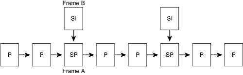 SI-Frames (Switching I)