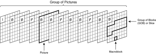 Definition of the Bitstream Hierarchy