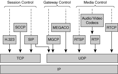 RTP in IP Collaboration Systems