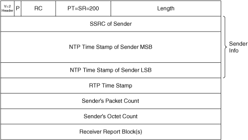 RTCP Sender Report Format