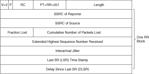 RTCP Receiver Report Packet Format