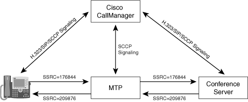 Media Termination Points