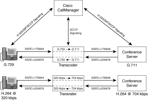 Transcoder