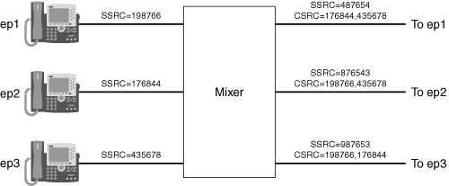 SSRC/CSRC Handling in the Mixer