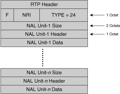 H.264 STAP-A Packet Format