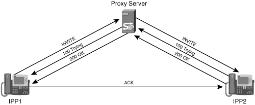 SIP Session Through Proxy Server