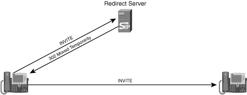 SIP Redirect Server